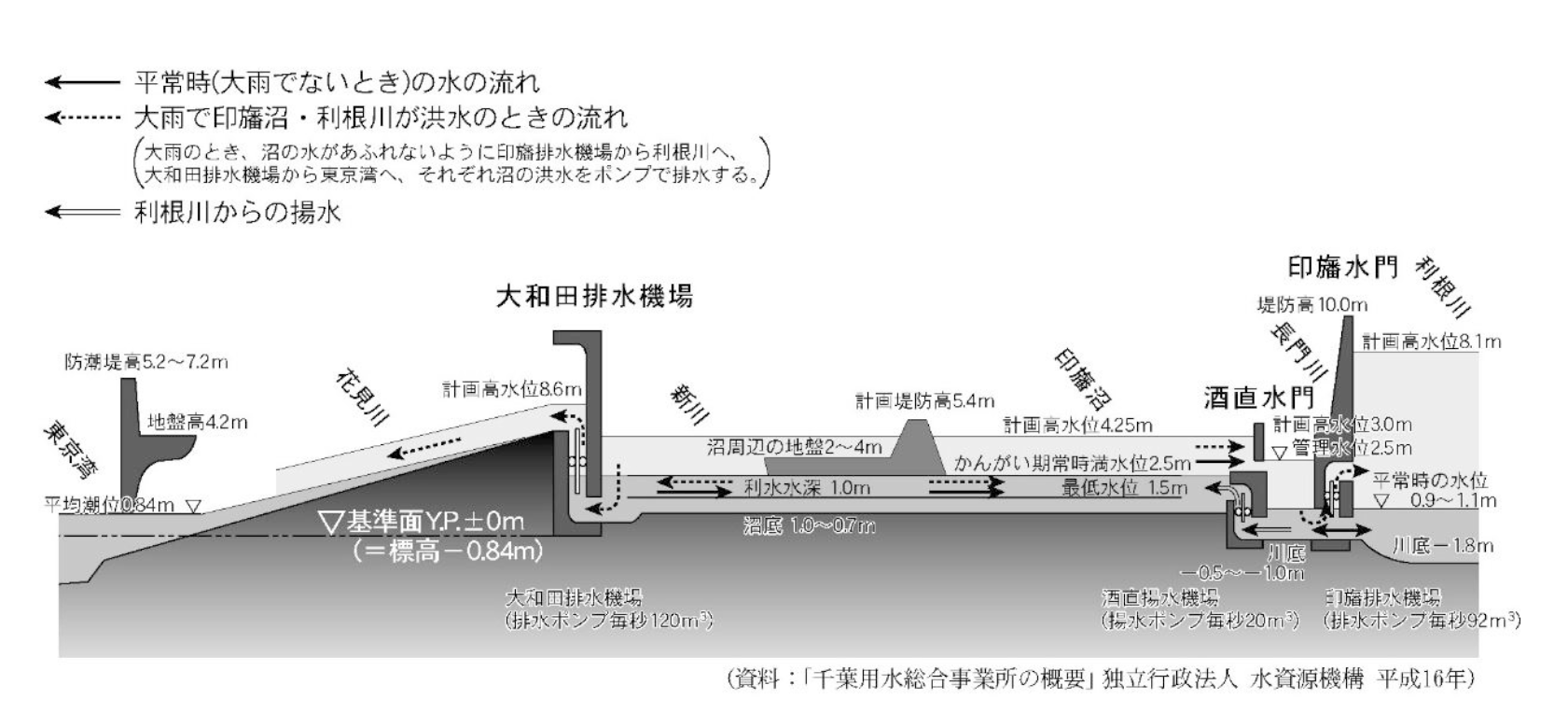 第2.6図　印旛沼開発の水管理施設と計画水位の断面