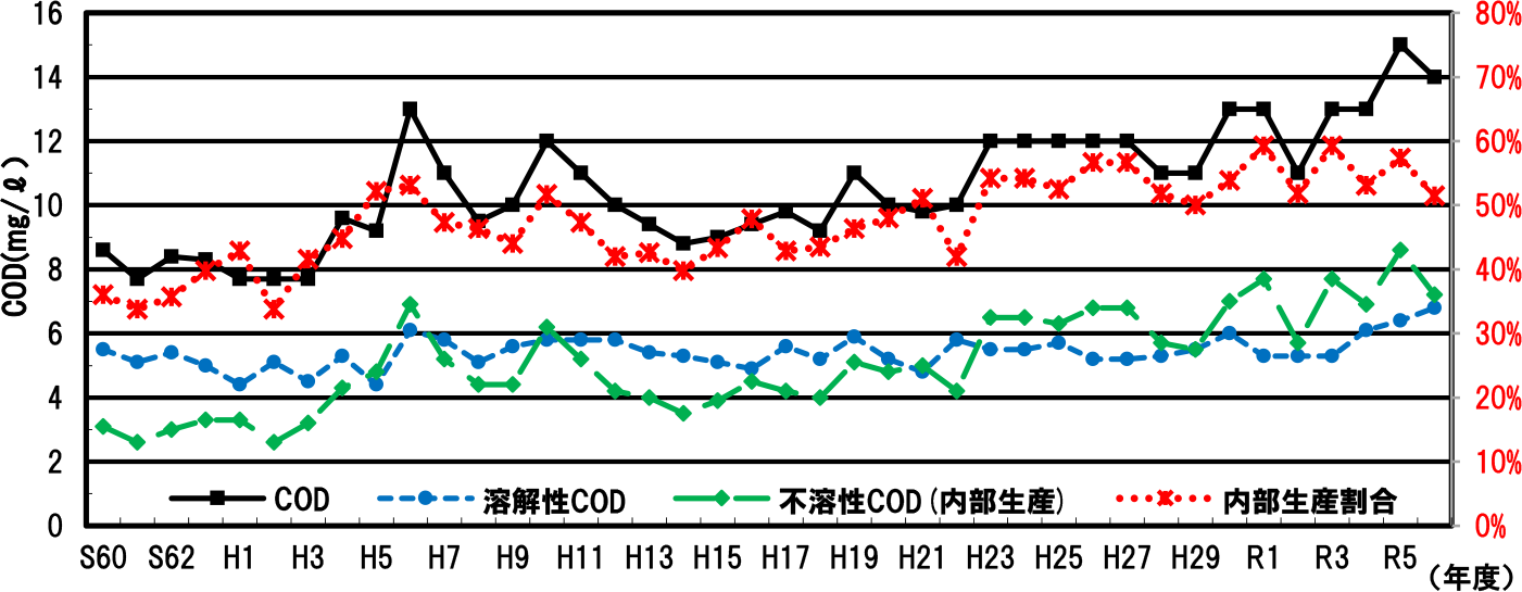第4.3a図　北印旛沼の内部生産COD