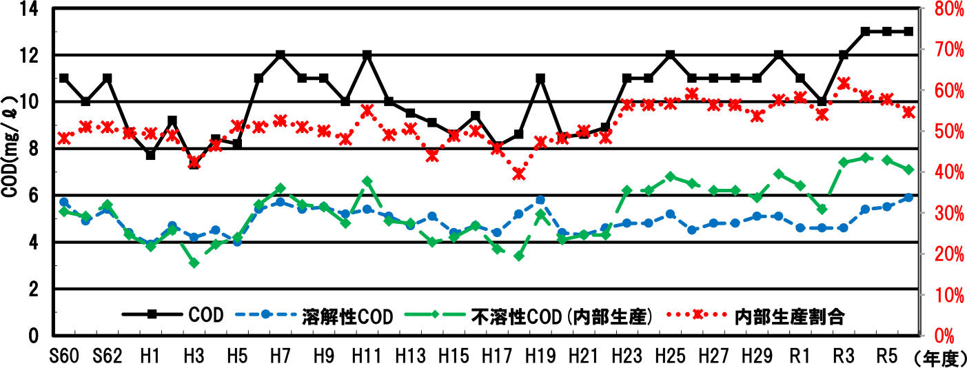 第4.3b図　西印旛沼の内部生産COD