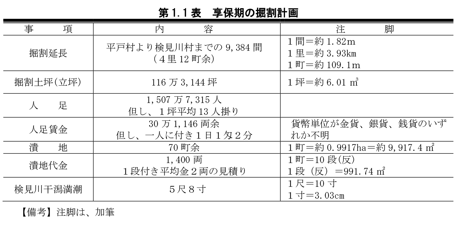 第1.1表　亨保期の掘割計画