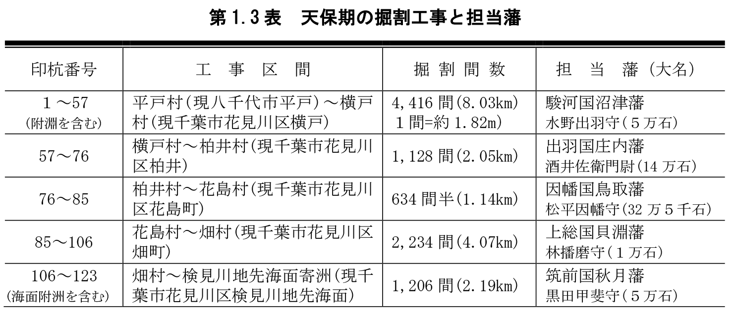 第1.3表  天保期の掘割工事と担当藩