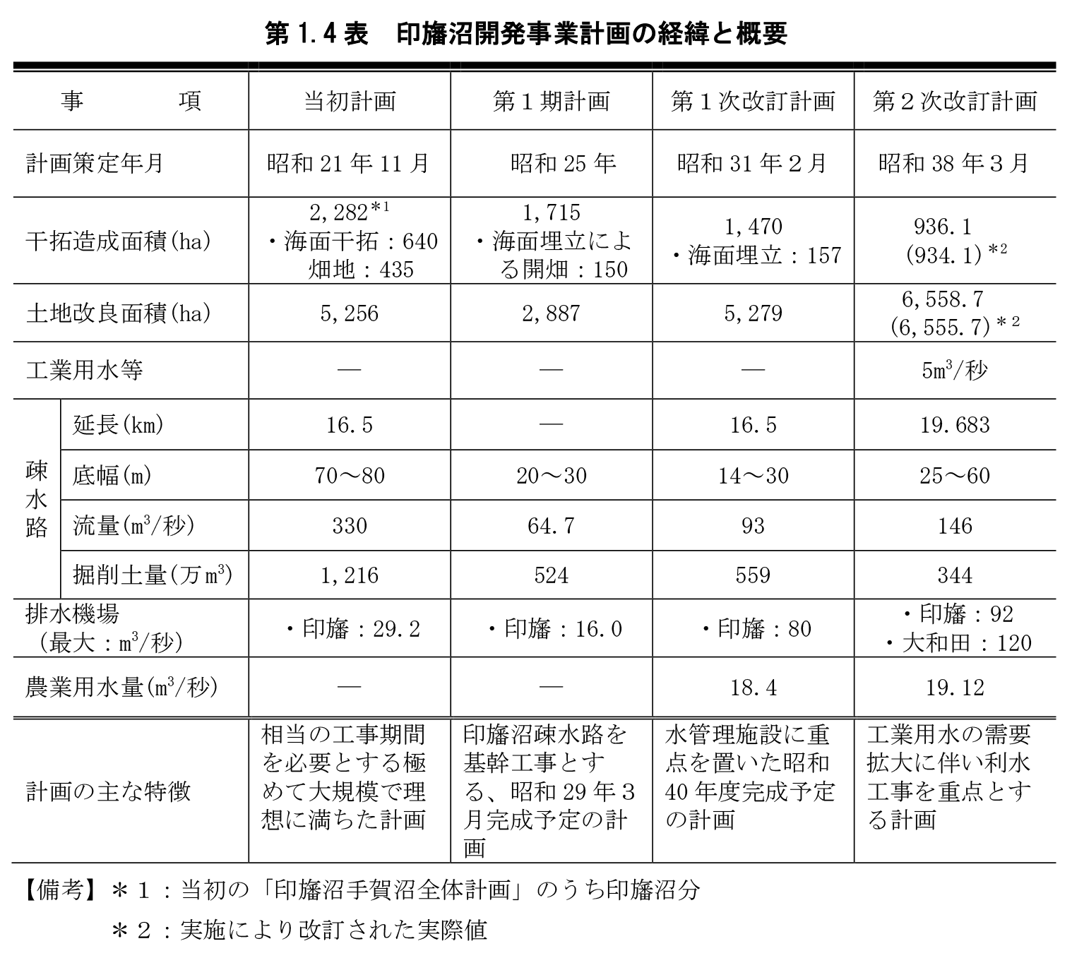 第1.4表　印旛沼開発事業計画の経緯と概要