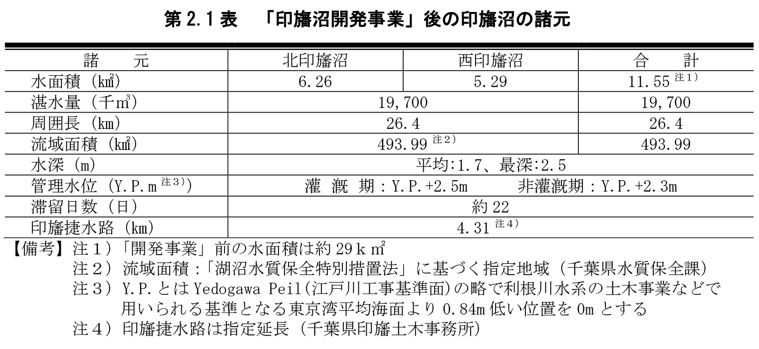 第2.1表　「印旛沼開発事業」後の印旛沼の諸元