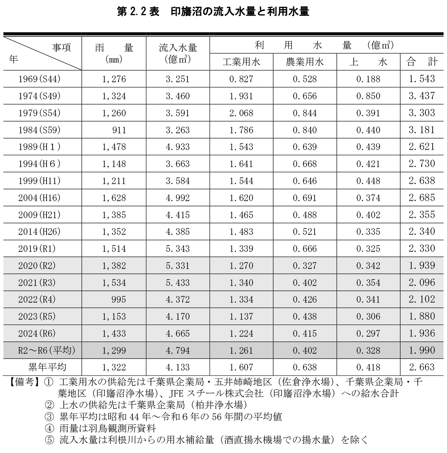 第2.2表　印旛沼における年間の流入水量と利用水量