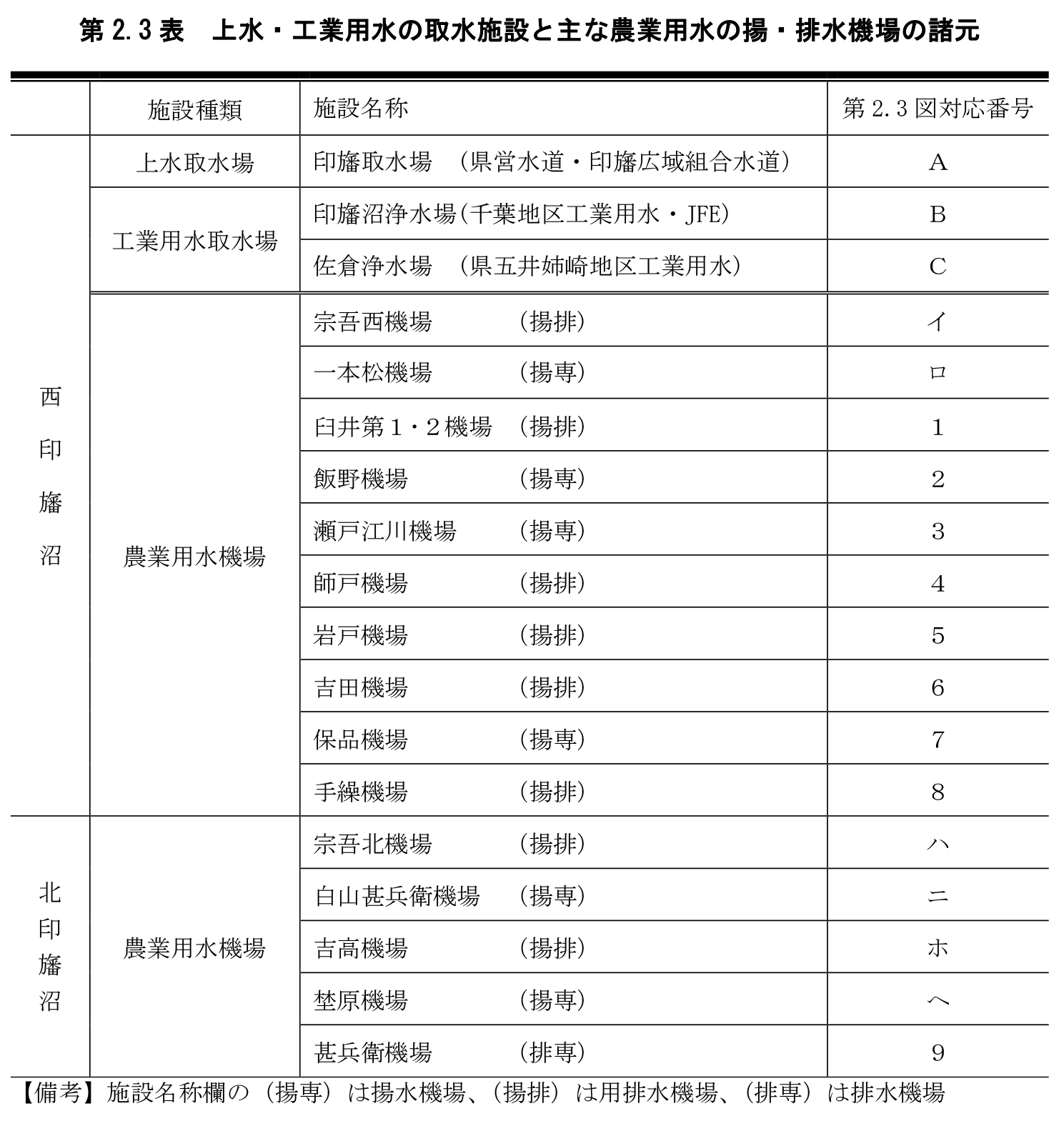 第2.3表　印旛沼における上水・工業用水の取水施設と、農業用水の主な揚・排水機場の諸元