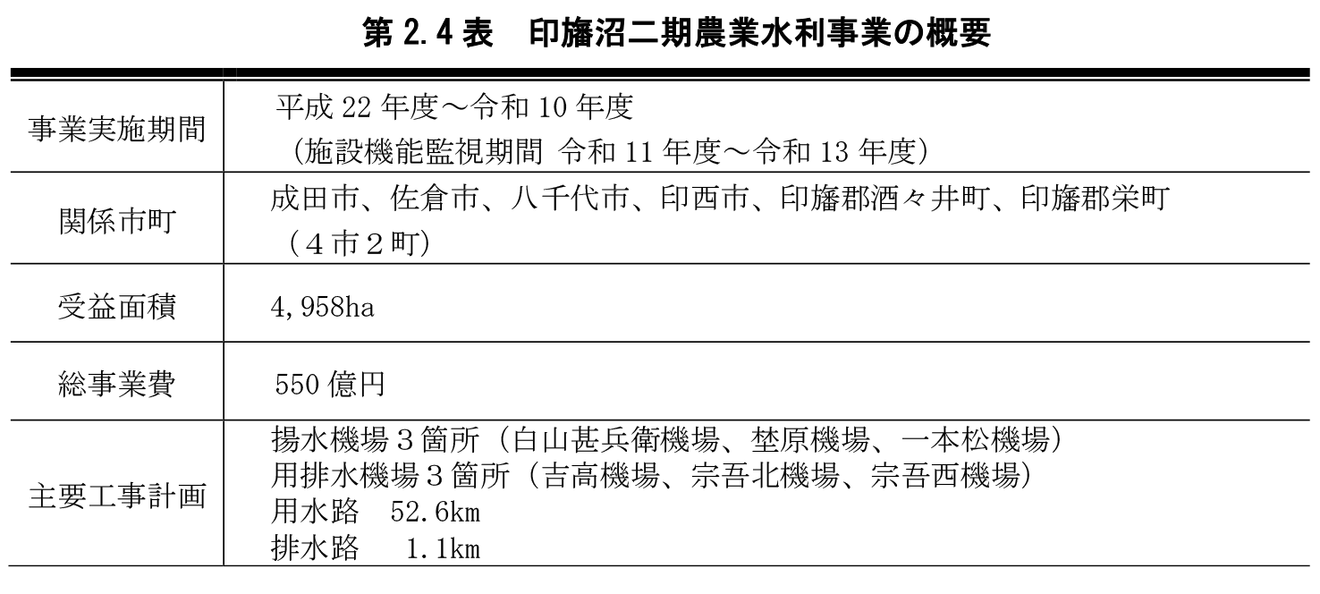第2.4表　印旛沼二期農業水利事業の概要