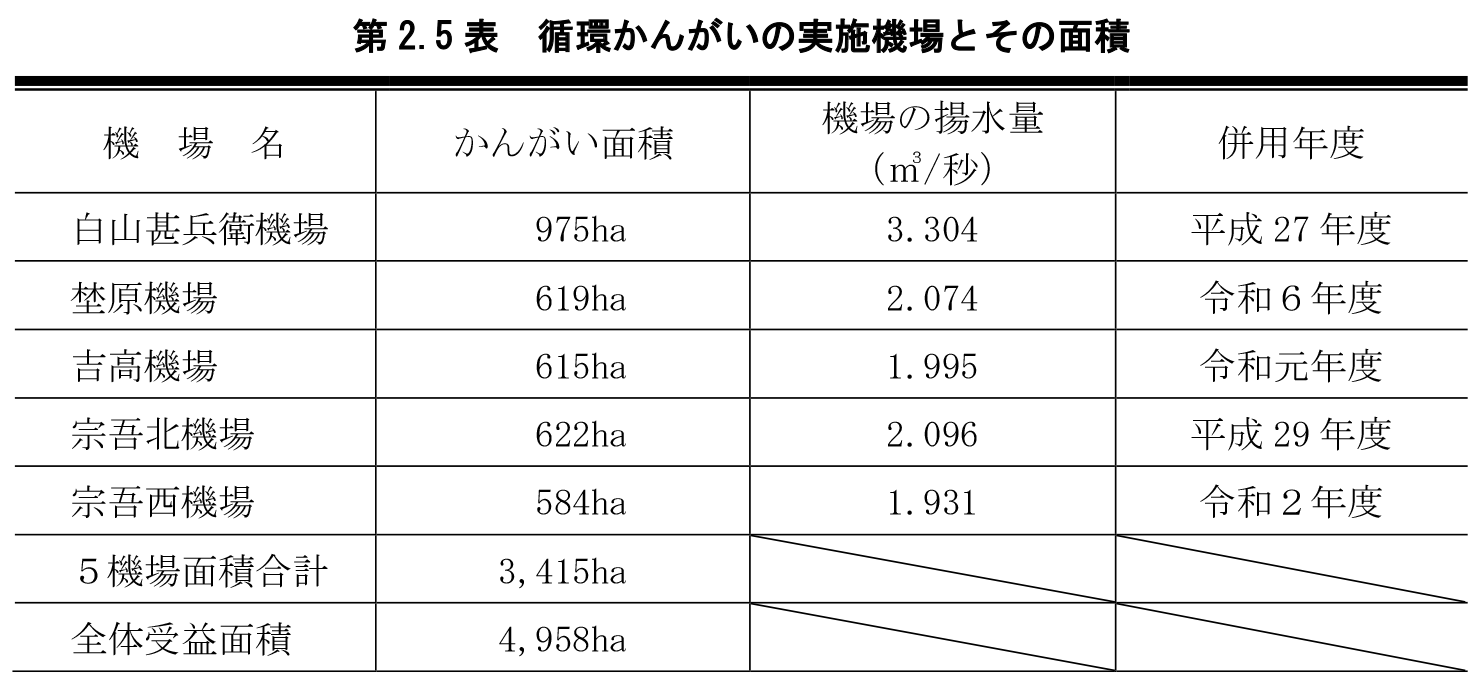 第2.5表　循環かんがいの対象水田と揚水量