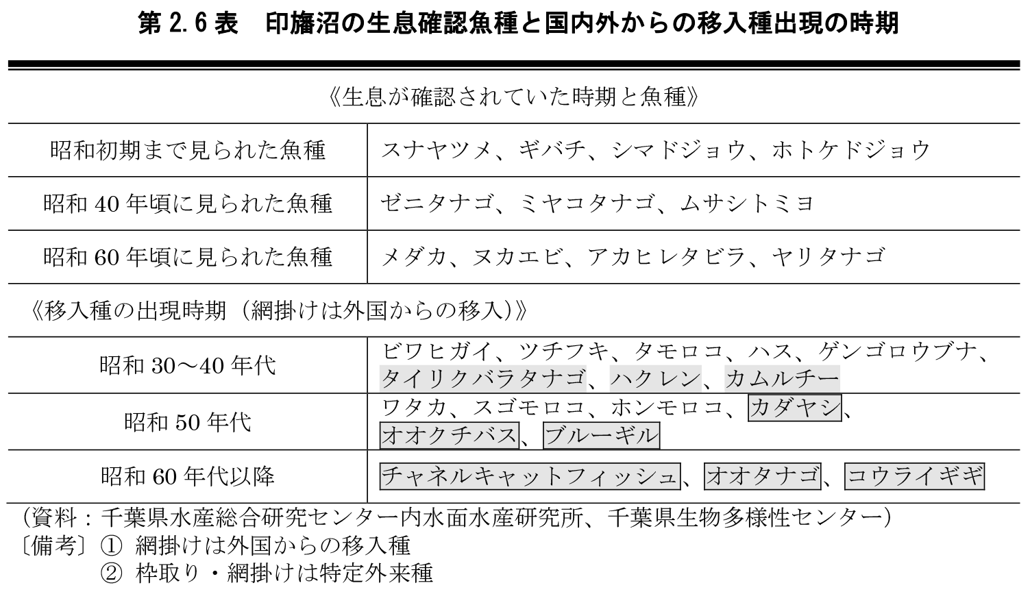 第2.6表　近年の印旛沼で確認されている魚種