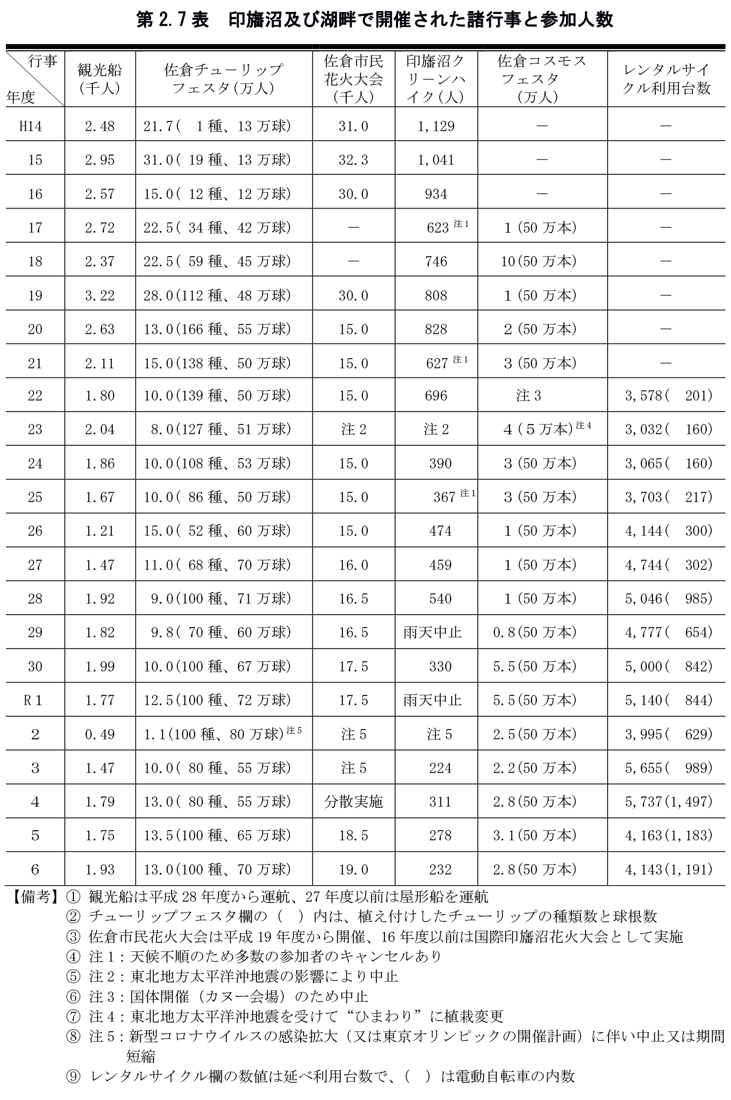 第2.7表　印旛沼及び湖畔で開催された諸行事と参加人数