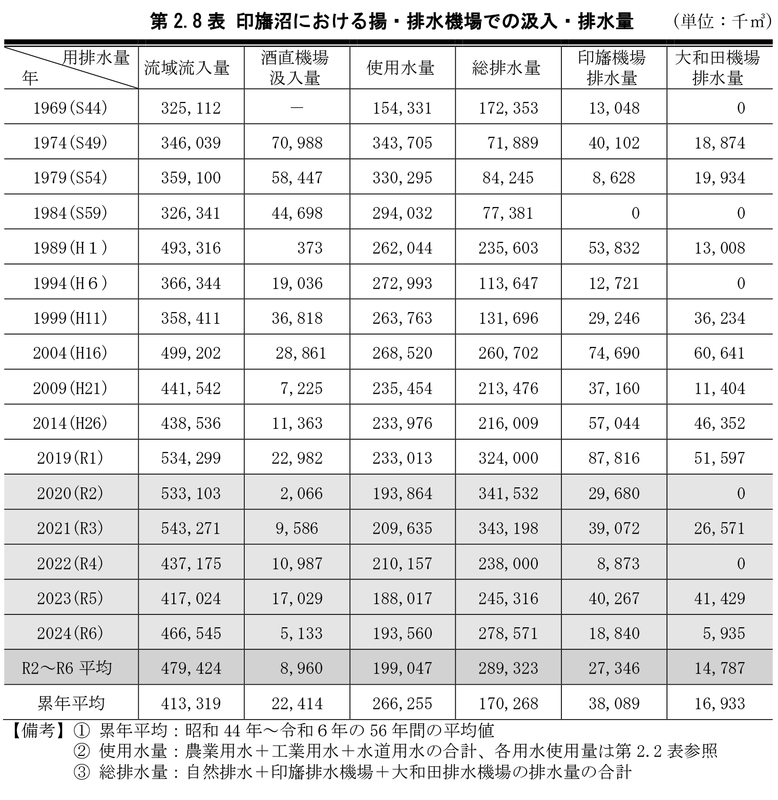 第2.8表 印旛沼における揚・排水機場での汲入・排水量