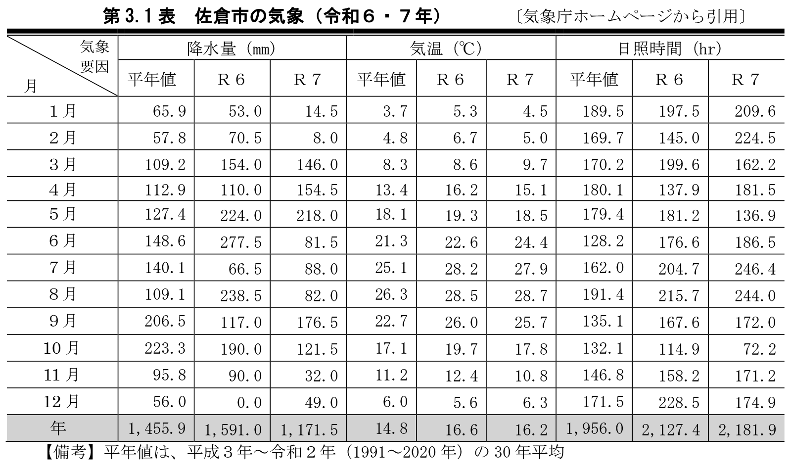 第3.1表 佐倉市の気象(令和6・7年)