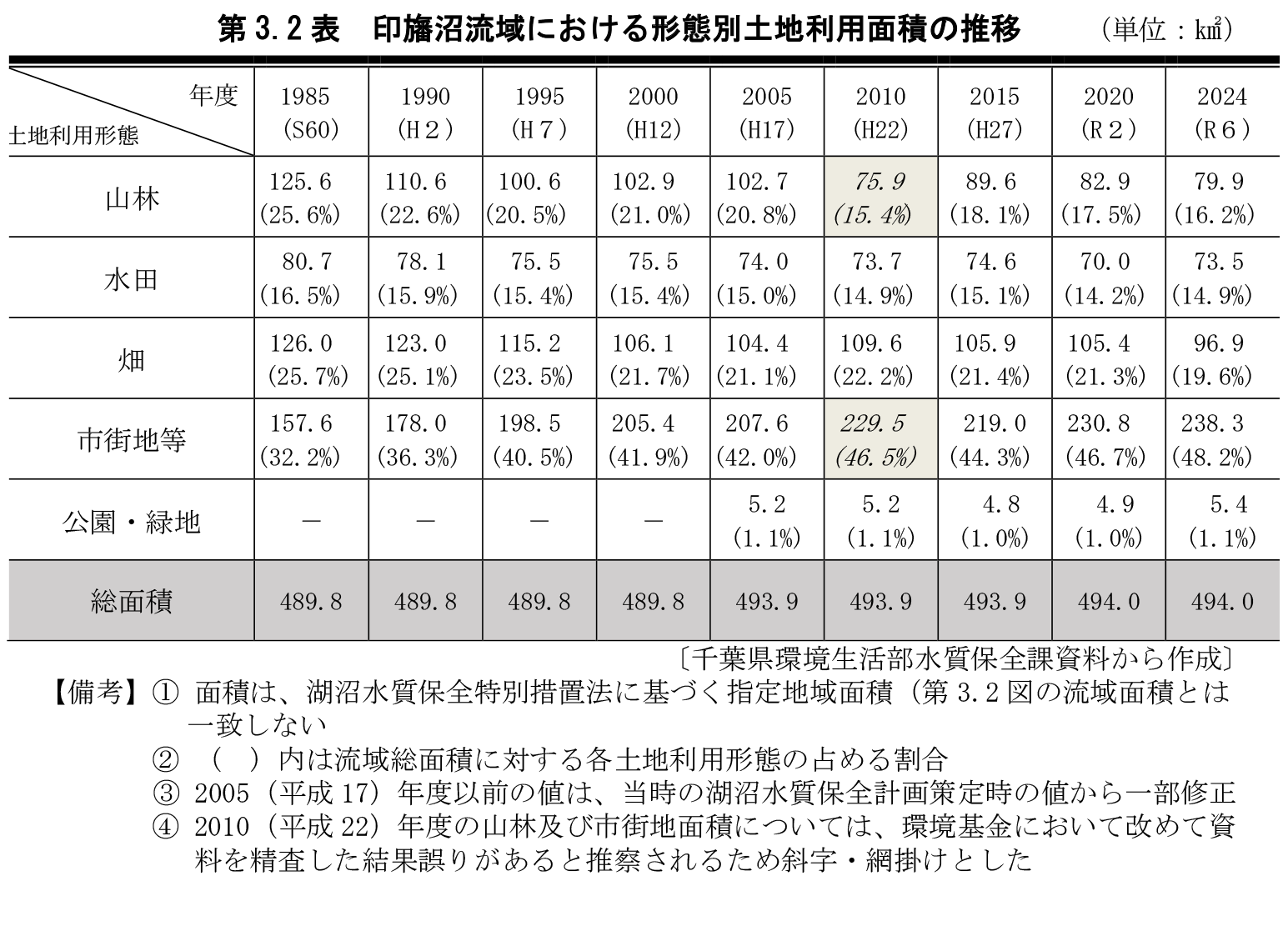 第3.2表 印旛沼流域における形態別土地利用面積の推移