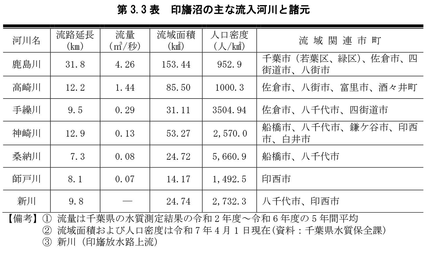 第3.3表 印旛沼の主な流入河川と諸元