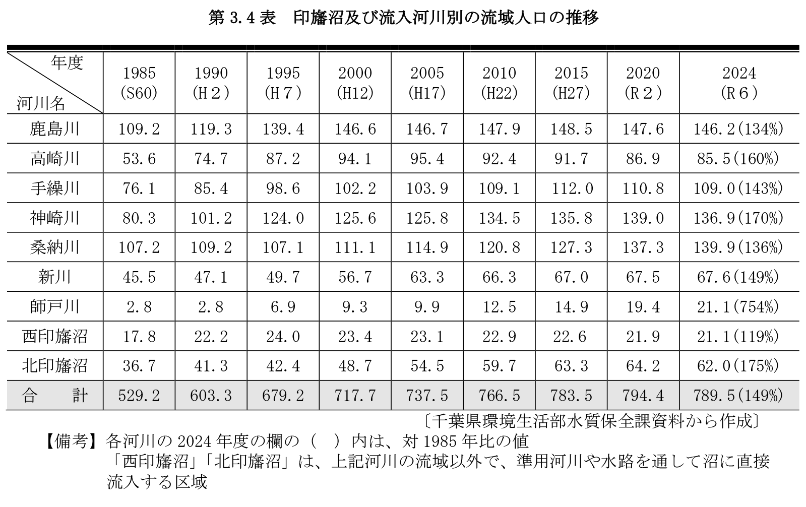 第3.4表 印旛沼及び流入河川別の流域人口の推移