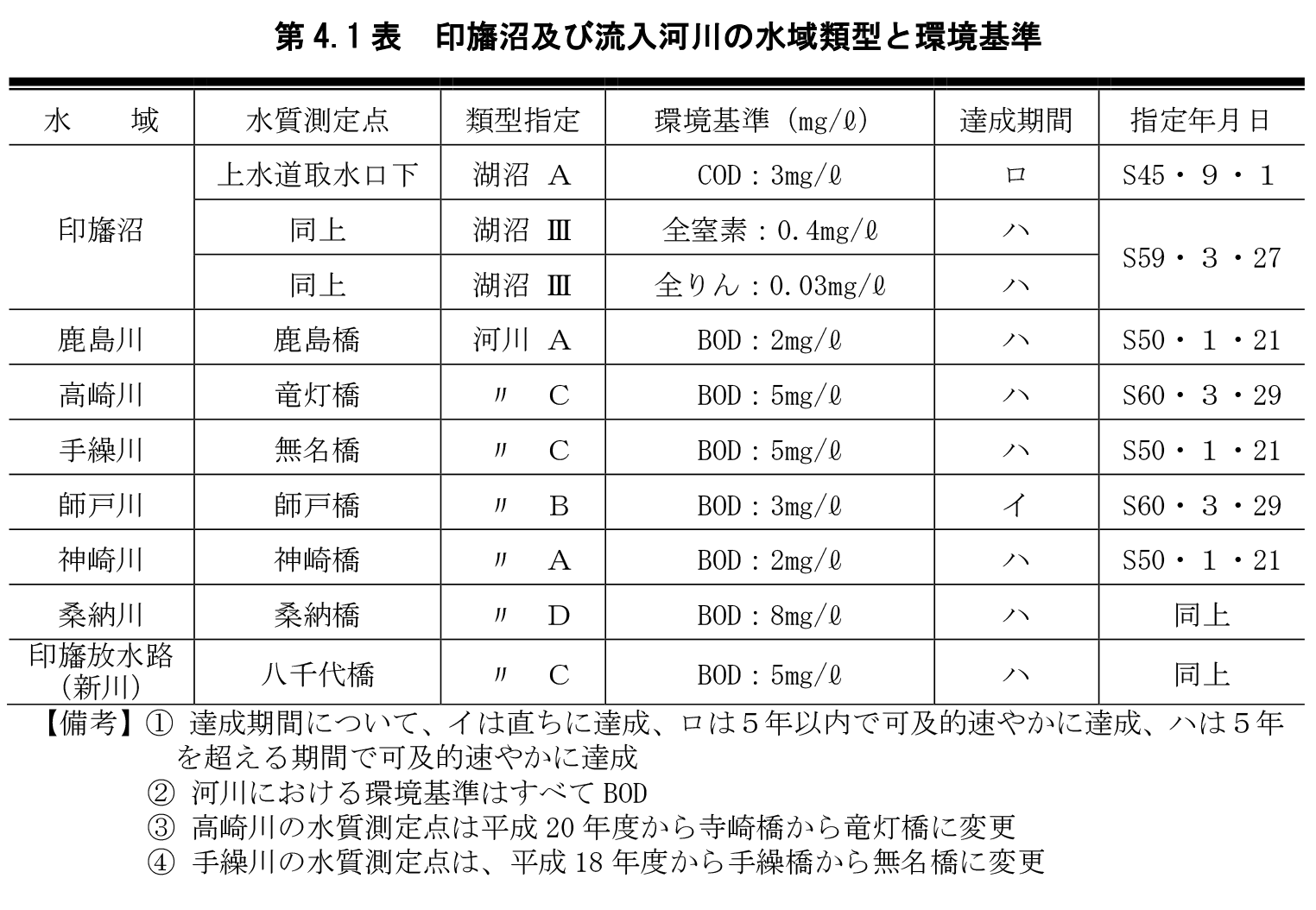 第4.1表　印旛沼及び流入河川の水域類型と環境基準