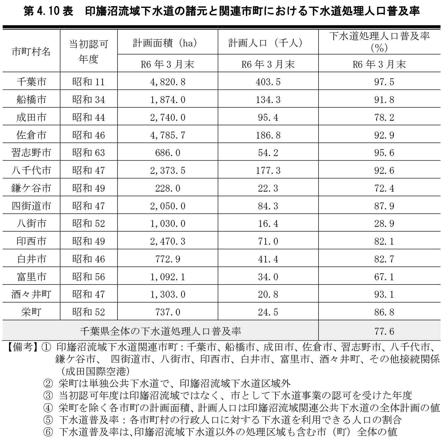 第4.10表　印旛沼流域下水道の諸元と関連市町における下水道処理人口普及率