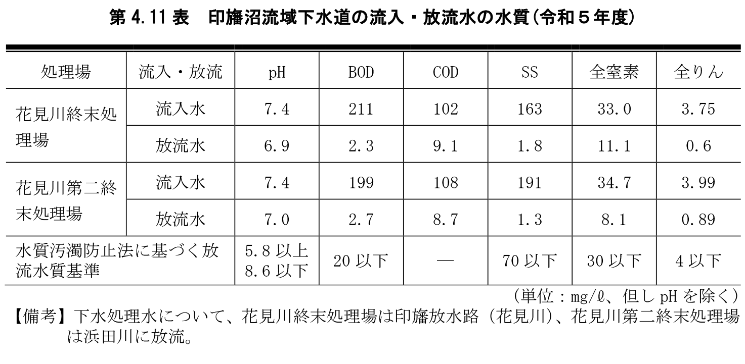 第4.11表　印旛沼流域下水道の流入・放流水の水質(令和５年度)