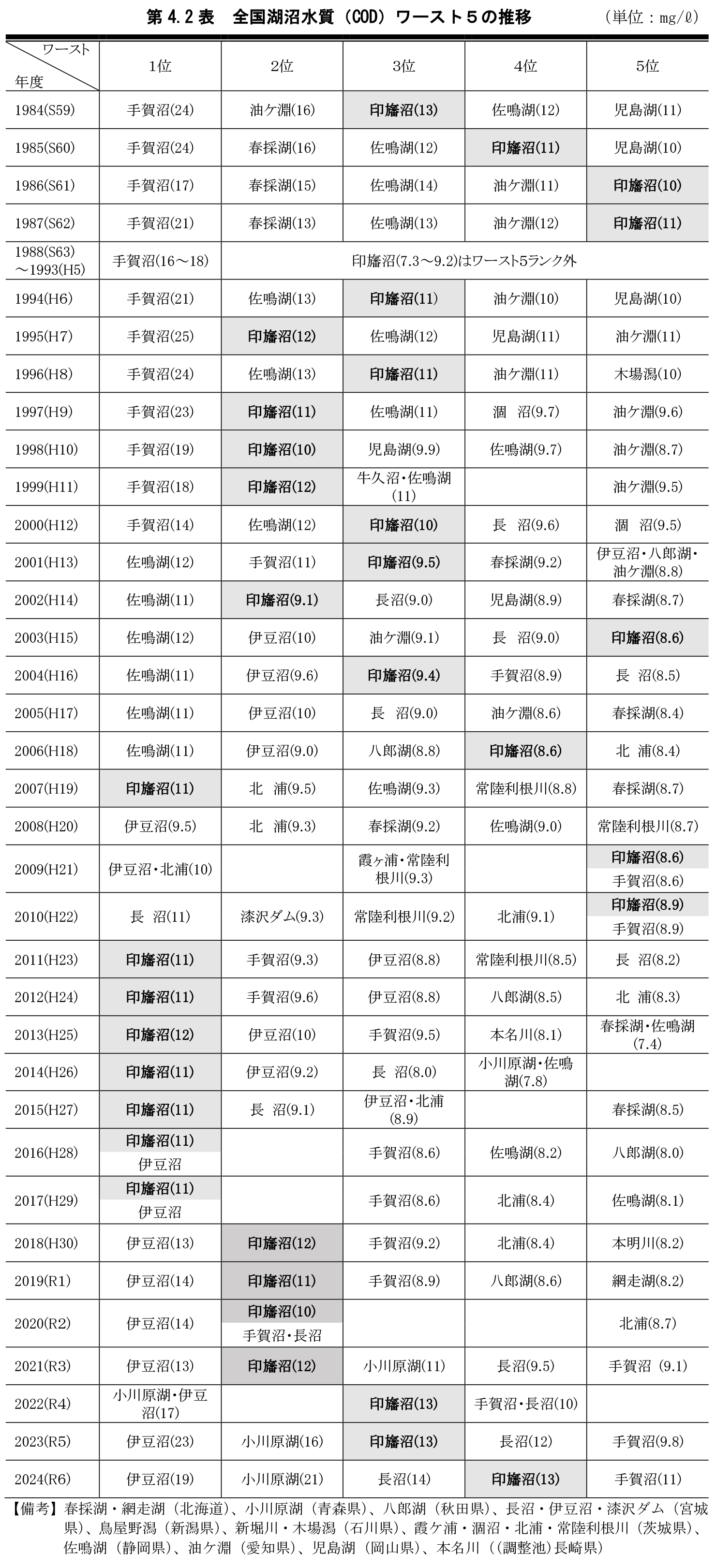 第4.2表　全国湖沼水質（COD）ワースト５の推移