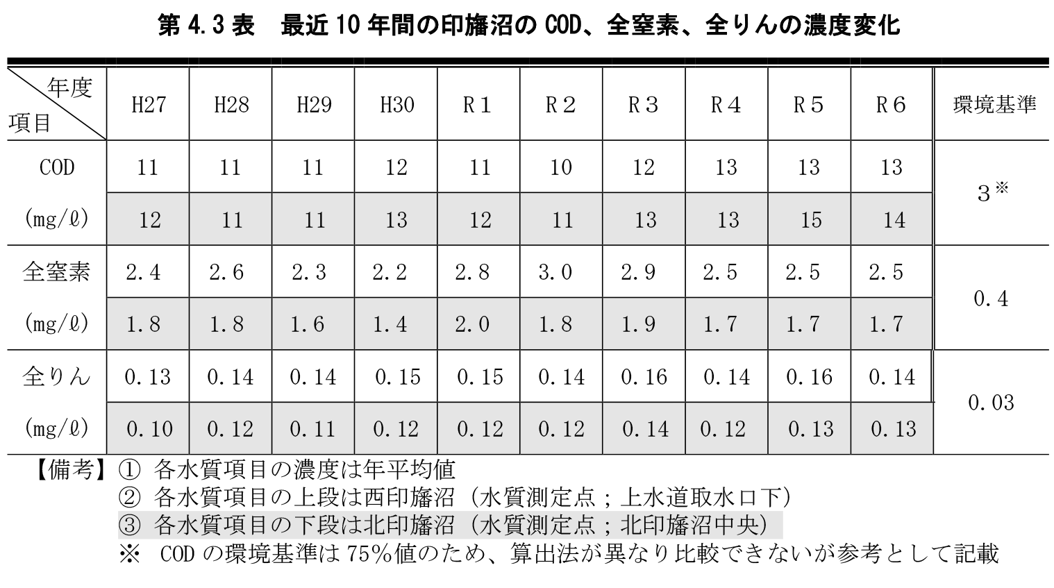 第4.3表　最近10年間の印旛沼のCOD、全窒素、全りんの濃度変化