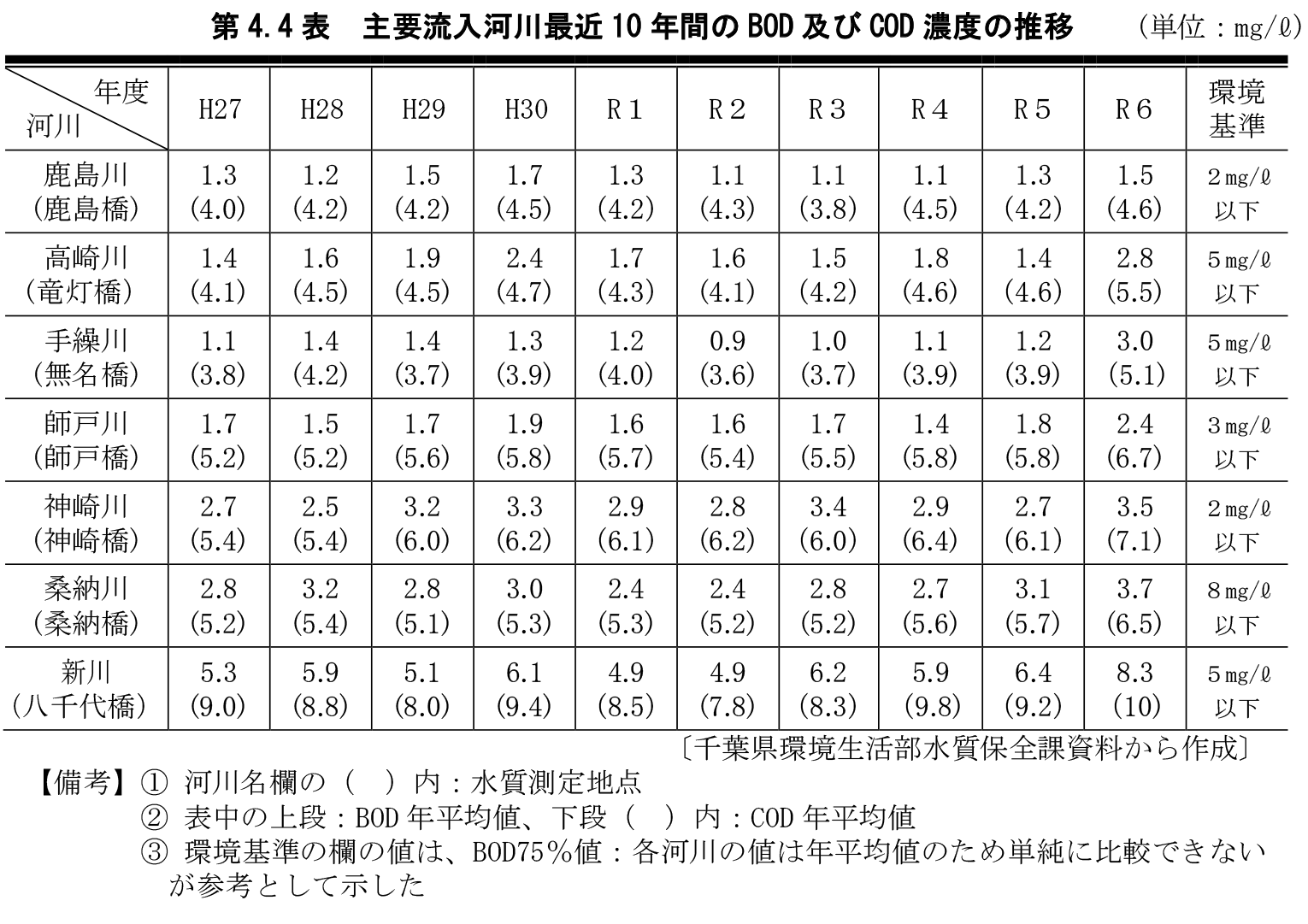 第4.4表　主要流入河川最近10年間のBOD及びCOD濃度の推移