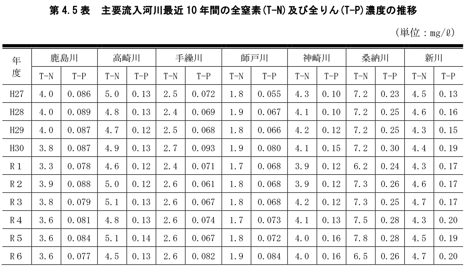 第4.5表　主要流入河川最近10年間の全窒素(T-N)及び全りん(T-P)濃度の推移
