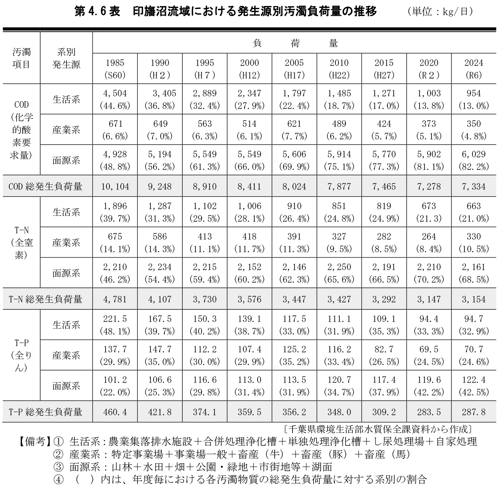 第4.6表　印旛沼流域における発生源別汚濁負荷量の推移