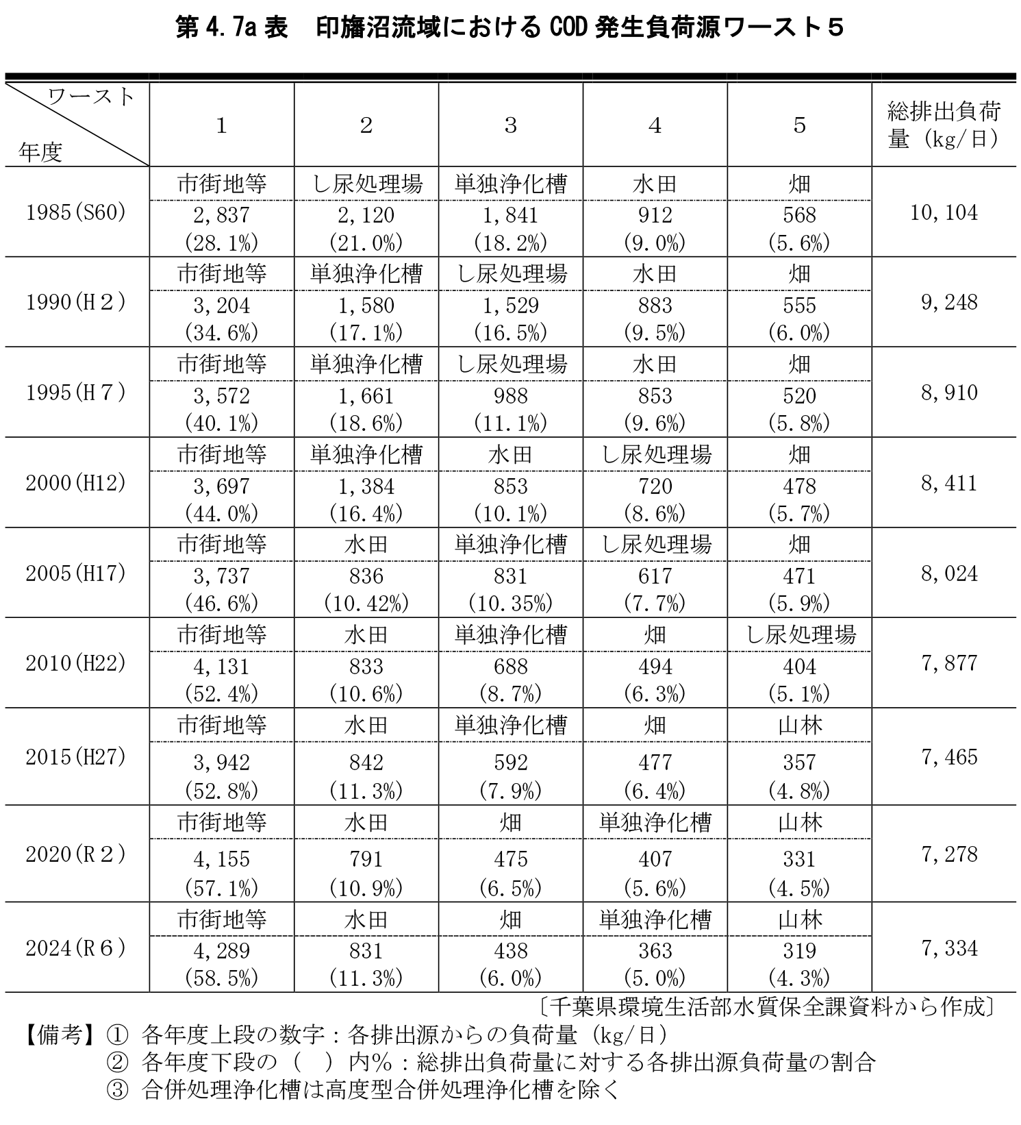 第4.7a表　印旛沼流域におけるCOD発生負荷源ワースト５
