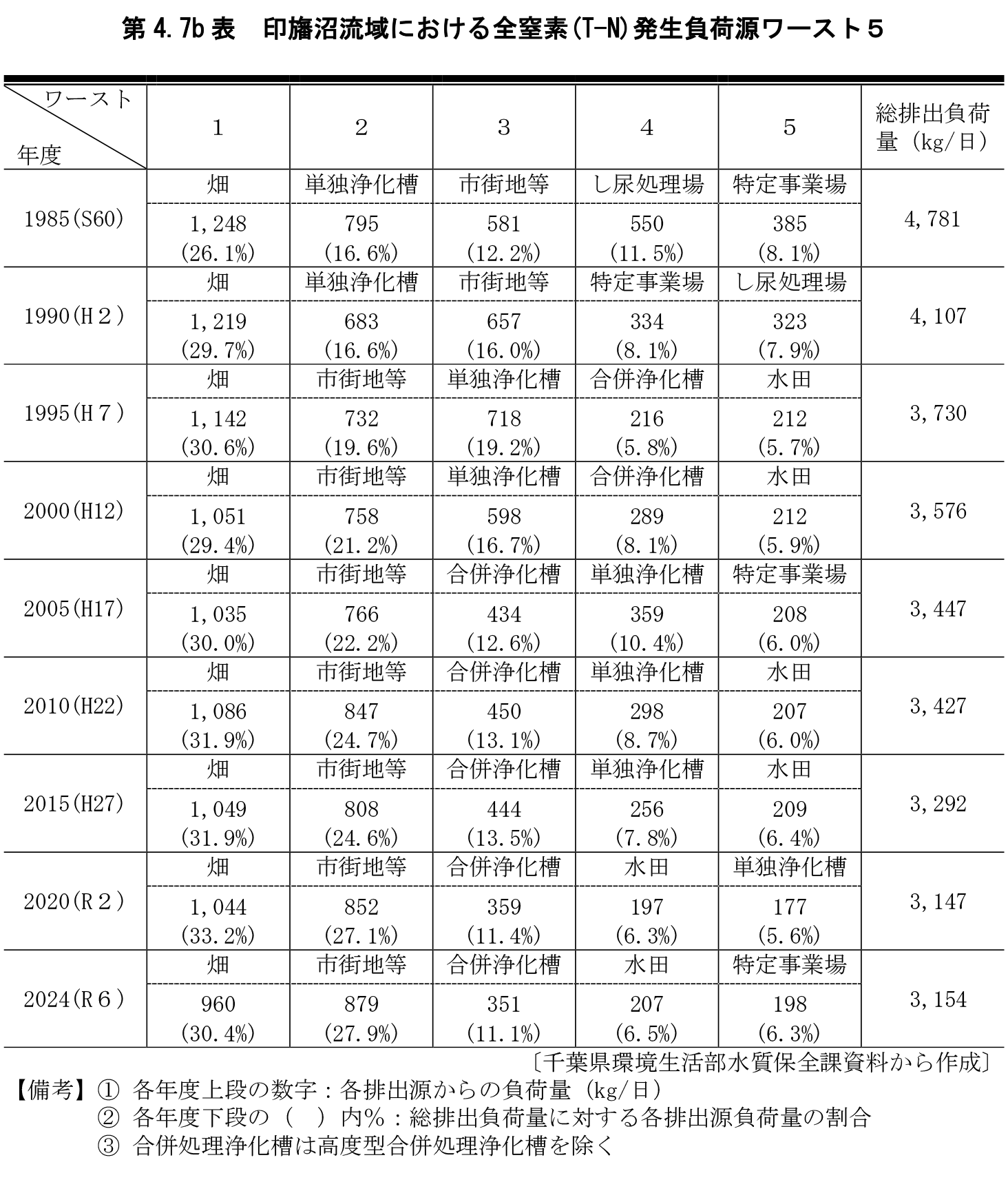 第4.7b表　印旛沼流域における全窒素(T-N)発生負荷源ワースト５