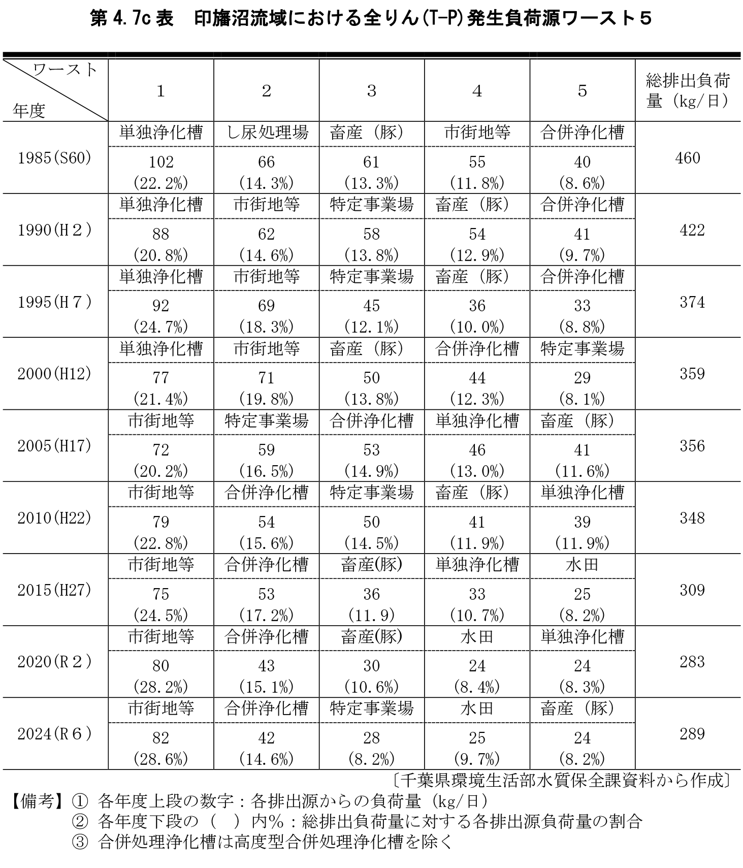 第4.7c表　印旛沼流域における全りん(T-P)発生負荷源ワースト５