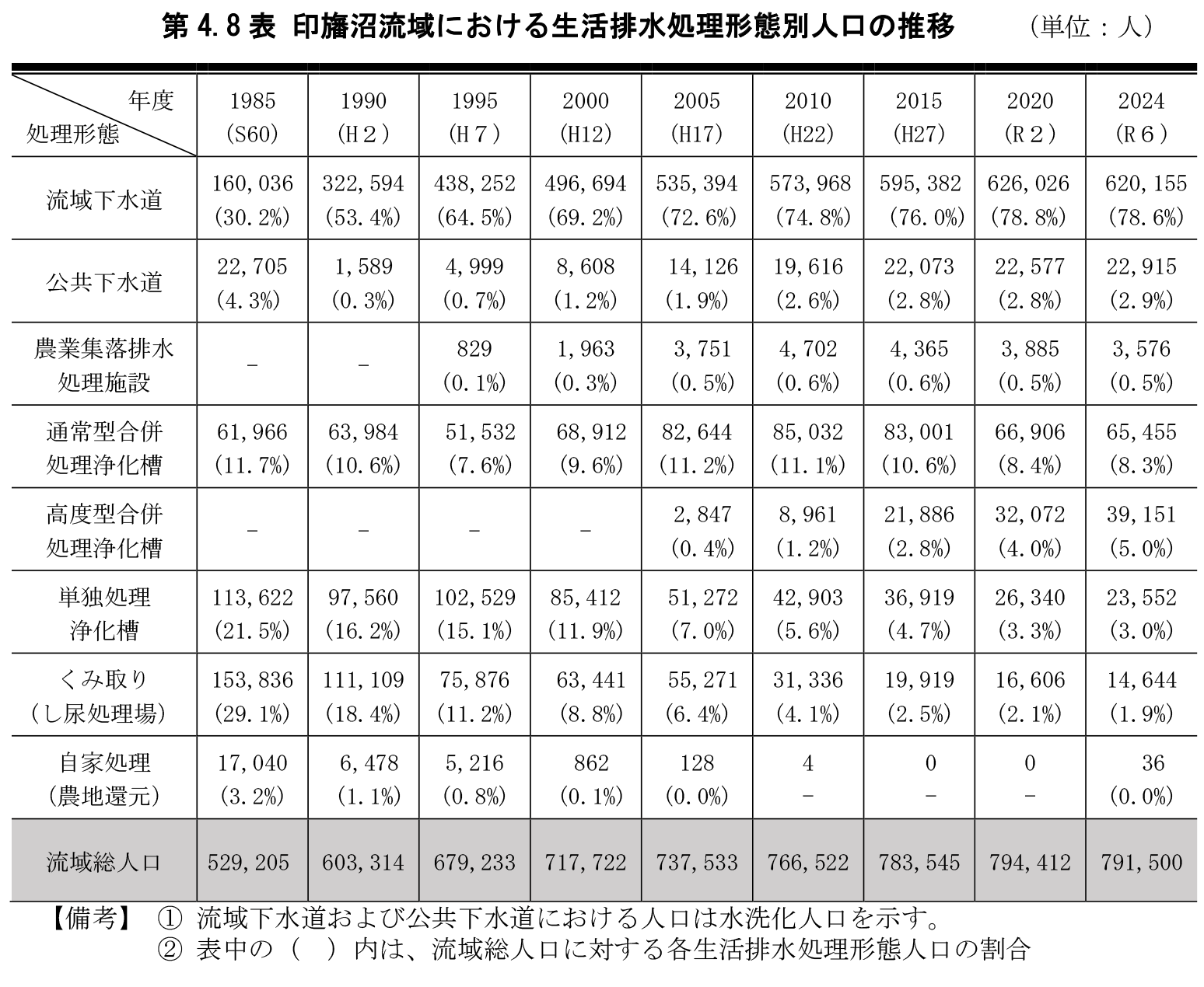 第4.8表　印旛沼流域における生活排水処理形態別人口の推移