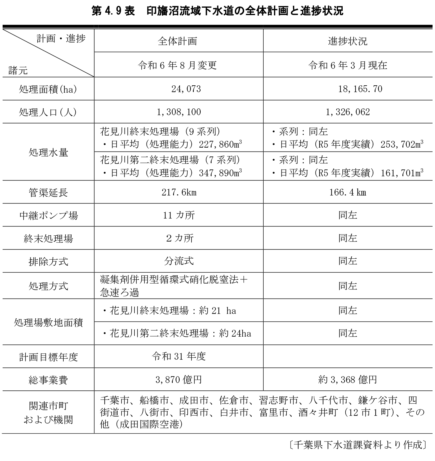第4.9表　印旛沼流域下水道の全体計画と進捗状況