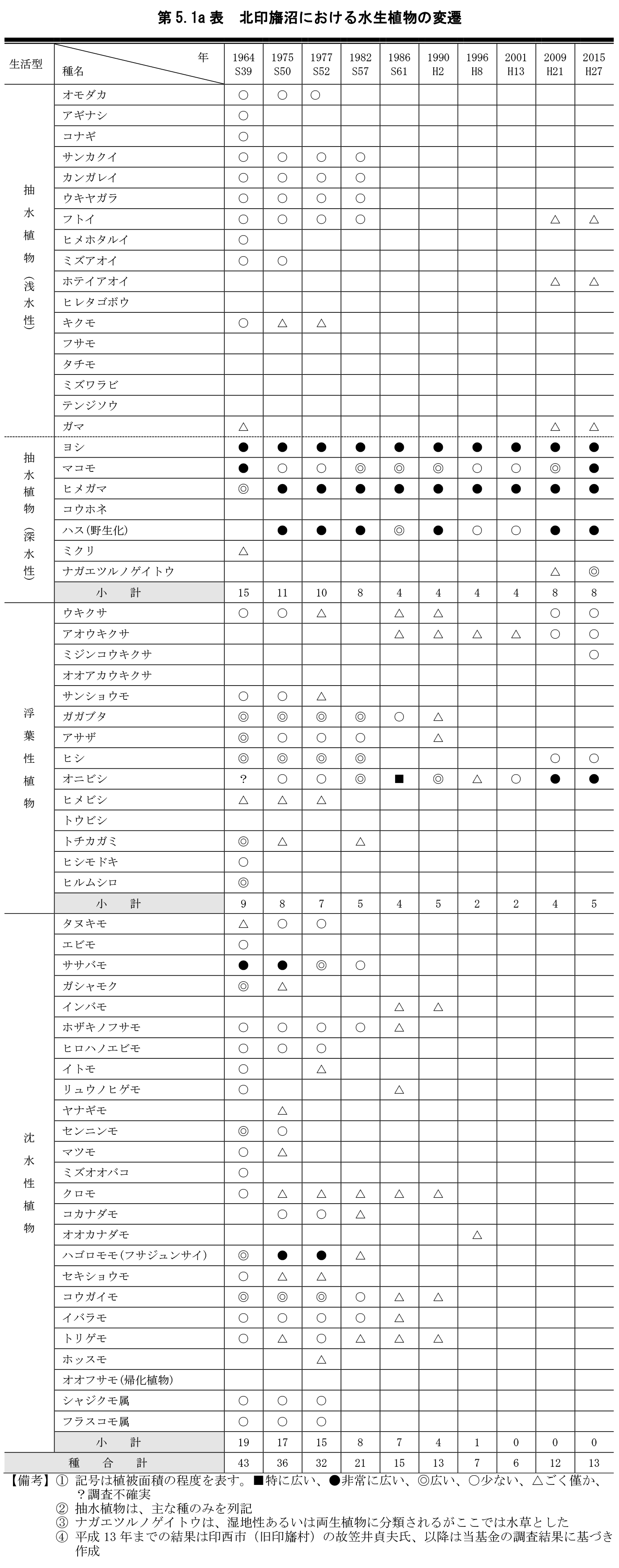 第5.1a表　北印旛沼における水生植物の変遷