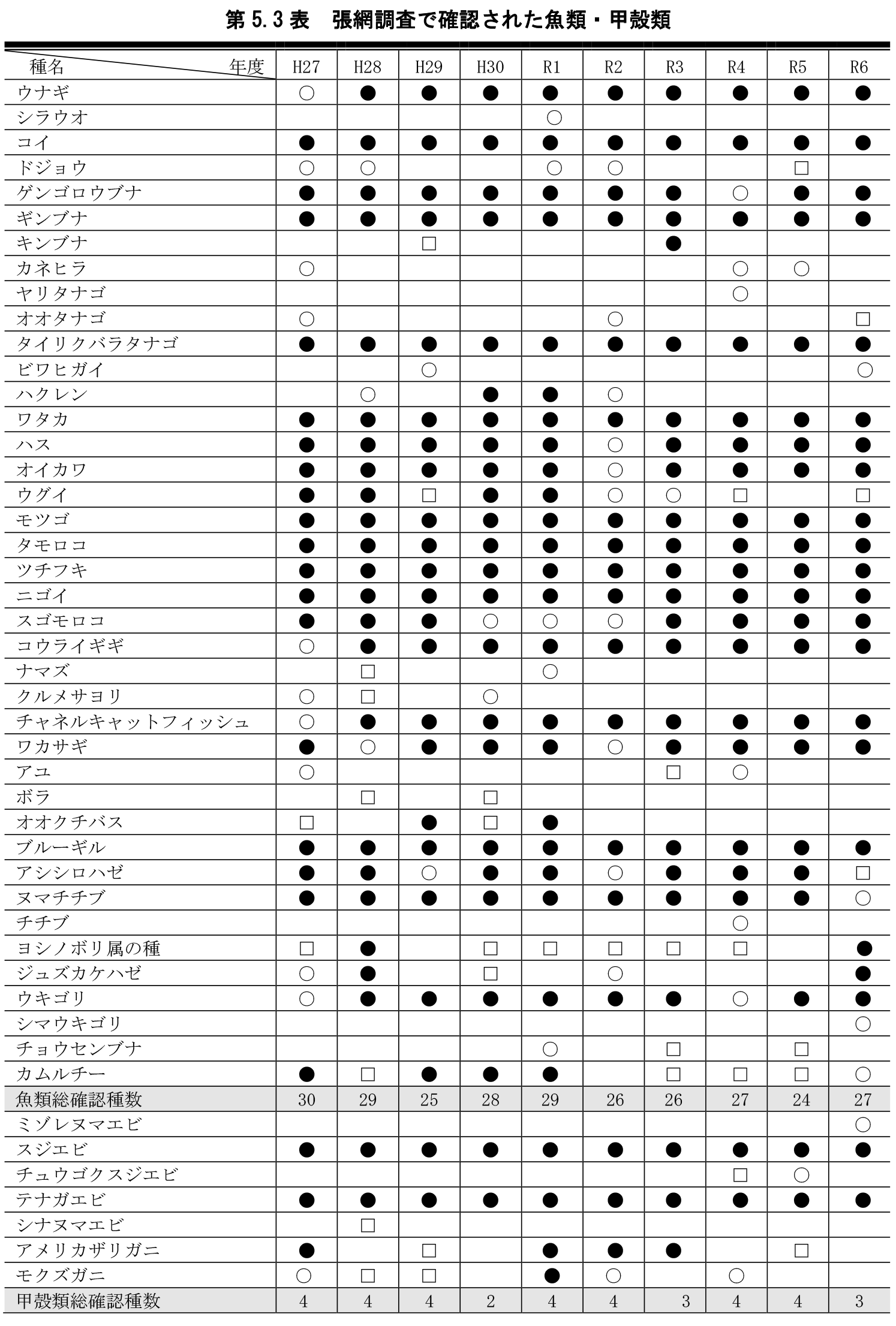 第5.3表　張網調査で確認された魚類・甲殻類