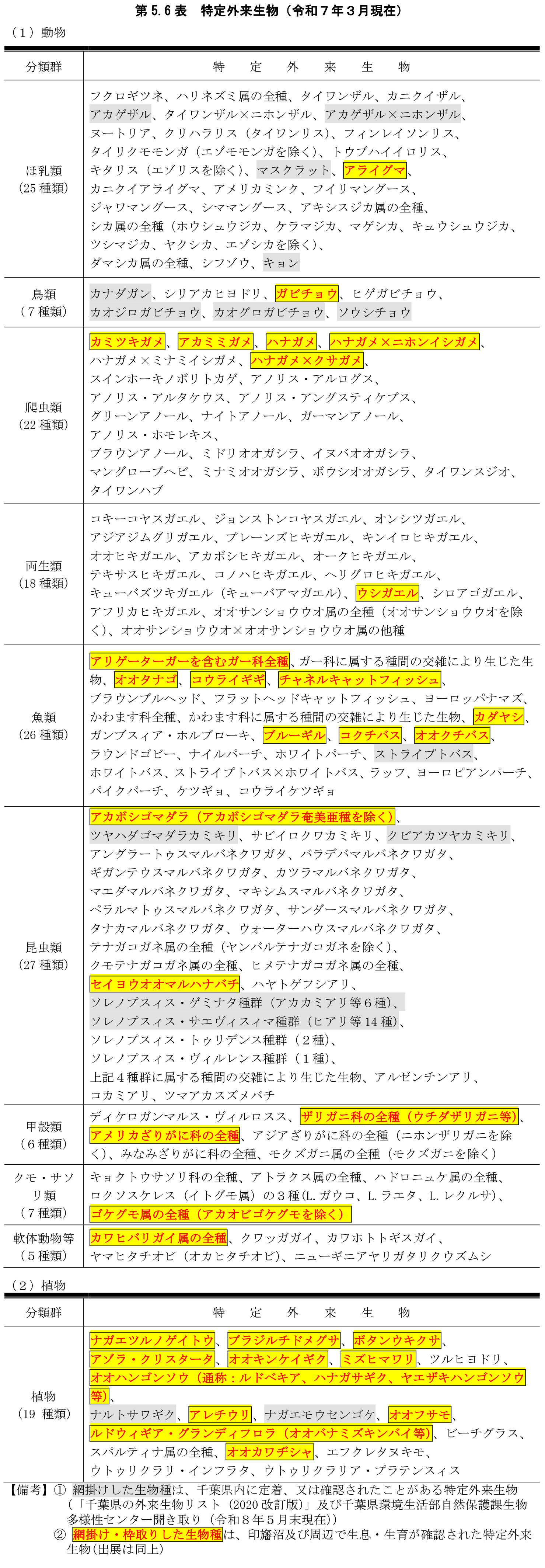 第5.6表　特定外来生物（令和７年３月現在