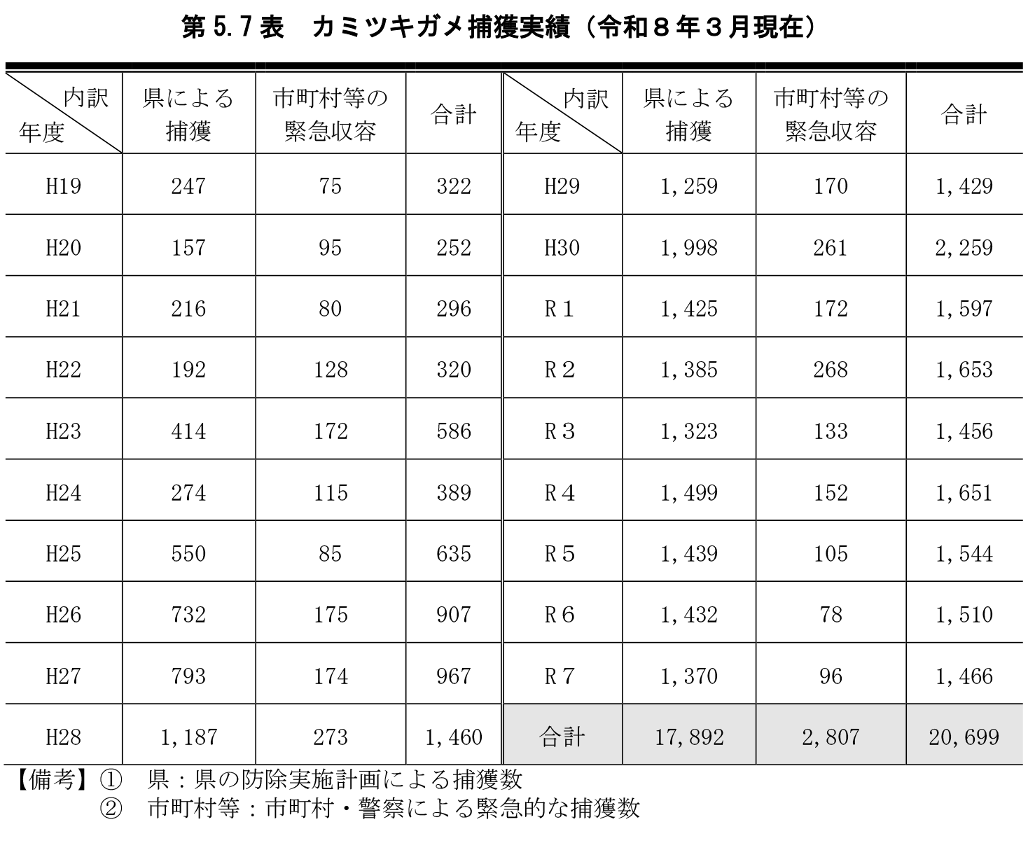 第5.7表　カミツキガメ捕獲実績（令和８年３月現在）